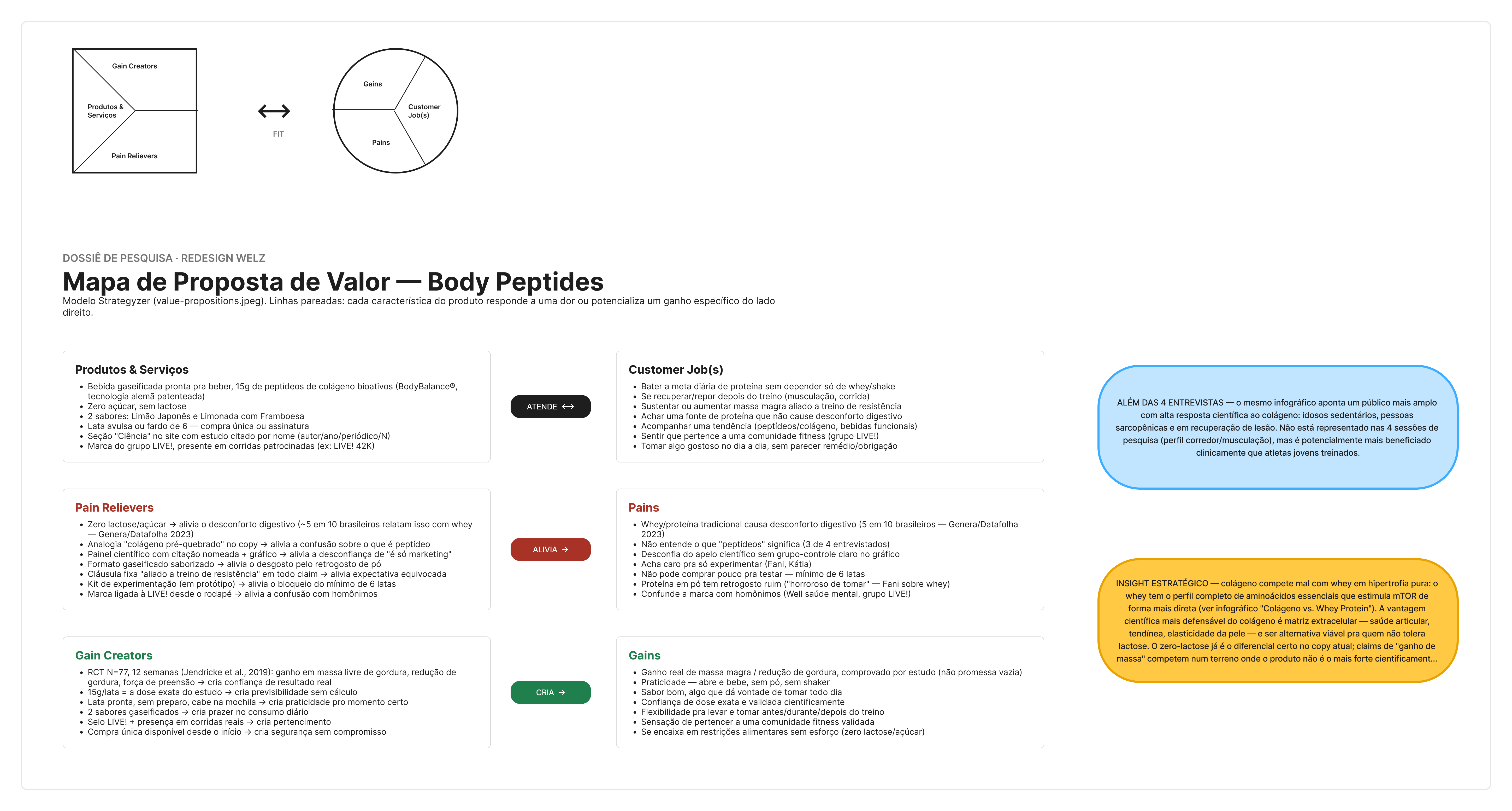 Proposta de Valor Body Peptides